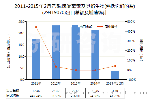 2011-2015年2月乙酰螺旋霉素及其衍生物(包括它们的盐)(29419070)出口总额及增速统计