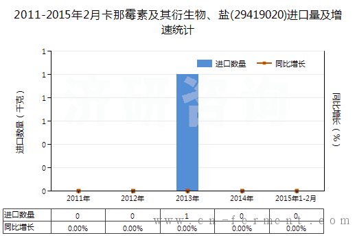 2011-2015年2月卡那霉素及其衍生物、盐(29419020)进口量及增速统计