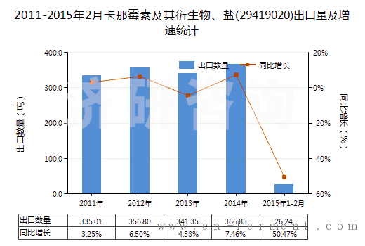 2011-2015年2月卡那霉素及其衍生物、盐(29419020)出口量及增速统计