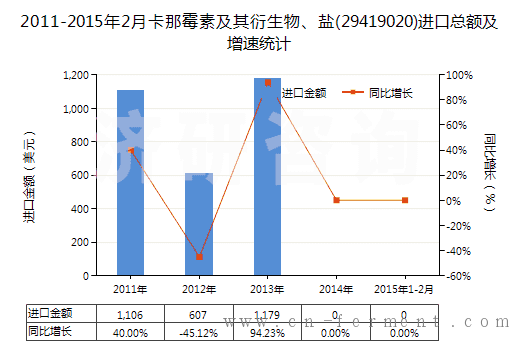 2011-2015年2月卡那霉素及其衍生物、盐(29419020)进口总额及增速统计
