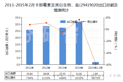 2011-2015年2月卡那霉素及其衍生物、盐(29419020)出口总额及增速统计