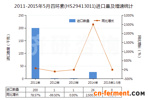 2011-2015年5月四环素(HS29413011)进口量及增速统计