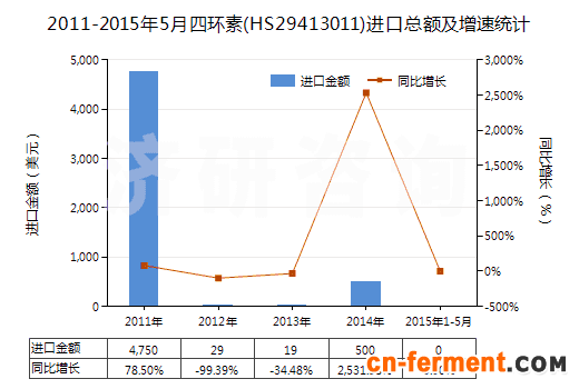 2011-2015年5月四环素(HS29413011)进口总额及增速统计