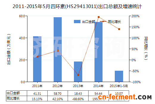 2011-2015年5月四环素(HS29413011)出口总额及增速统计