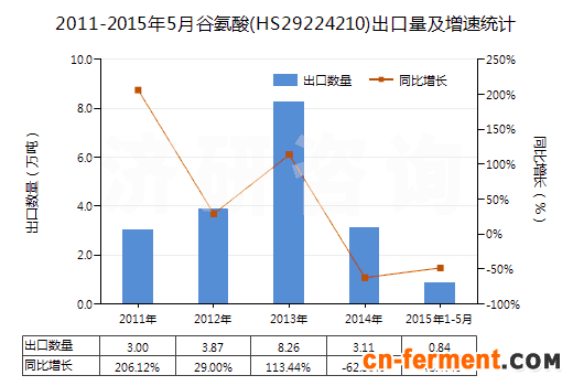 2011-2015年5月谷氨酸(HS29224210)出口量及增速统计
