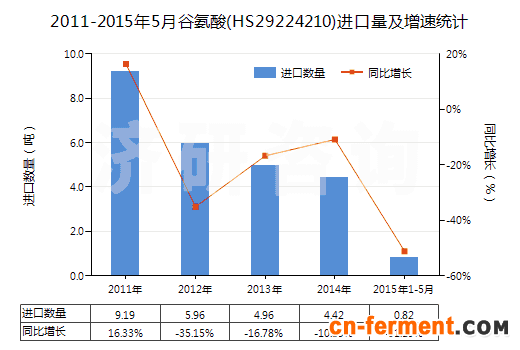 2011-2015年5月谷氨酸(HS29224210)进口量及增速统计