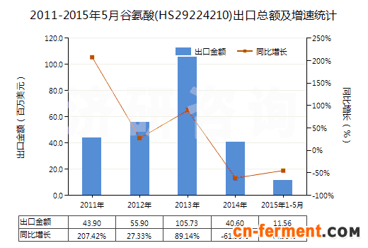 2011-2015年5月谷氨酸(HS29224210)出口总额及增速统计