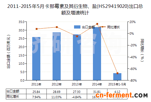 2011-2015年5月卡那霉素及其衍生物、盐(HS29419020)出口总额及增速统计