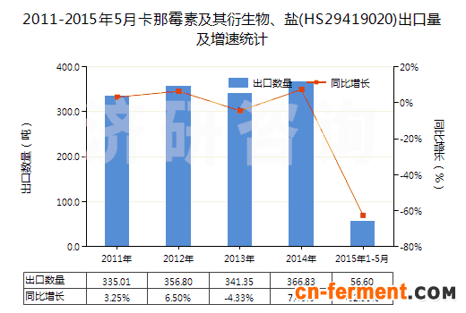 2011-2015年5月卡那霉素及其衍生物、盐(HS29419020)出口量及增速统计