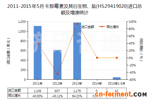 2011-2015年5月卡那霉素及其衍生物、盐(HS29419020)进口总额及增速统计