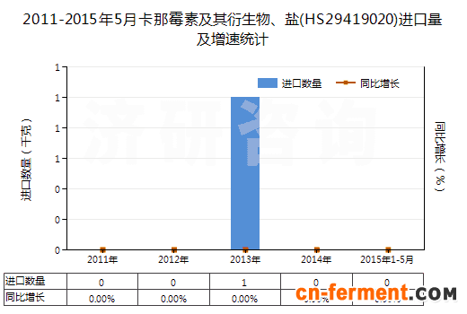 2011-2015年5月卡那霉素及其衍生物、盐(HS29419020)进口量及增速统计