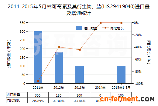 2011-2015年5月林可霉素及其衍生物、盐(HS29419040)进口量及增速统计