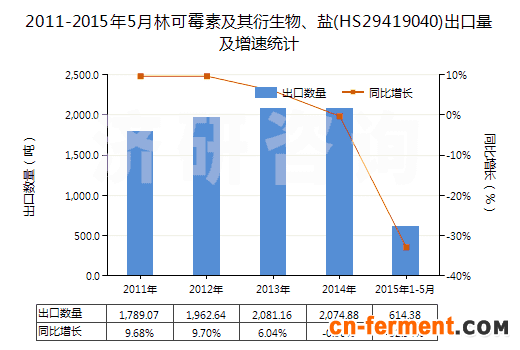 2011-2015年5月林可霉素及其衍生物、盐(HS29419040)出口量及增速统计
