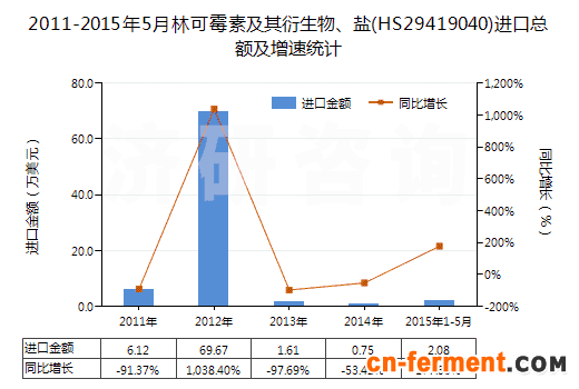 2011-2015年5月林可霉素及其衍生物、盐(HS29419040)进口总额及增速统计