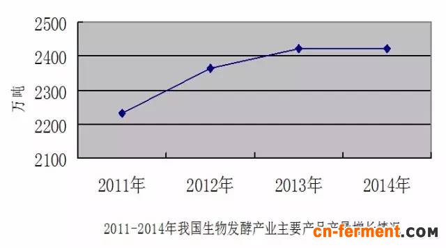 2011到2014我们生物发酵产品产量增长情况