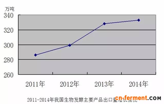 2011到2014年我国生物发酵产品出口增长情况