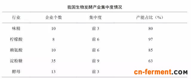 我国发酵产业集中度情况