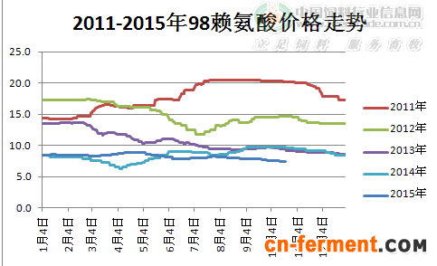 2011-2015年赖氨酸价格走势图（更新至42周）