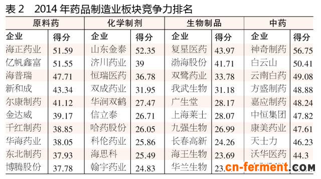 四板块竞争力排名