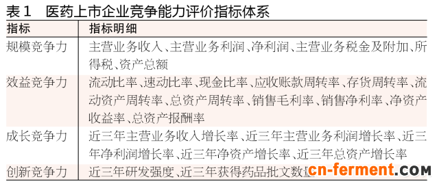 医药上市企业竞争力四维指标体系