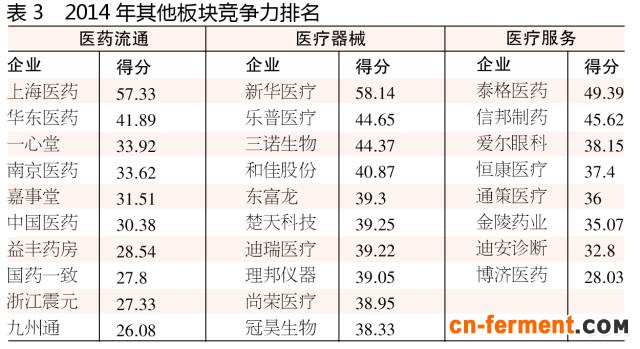 三板块竞争力排名