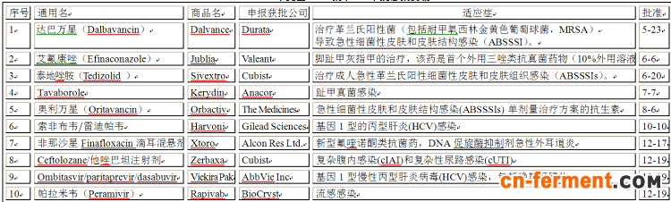 2014年美国FDA批准10个抗感染药物
