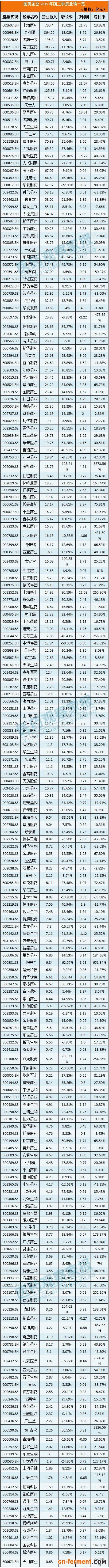 207家药企前三季度业绩一览