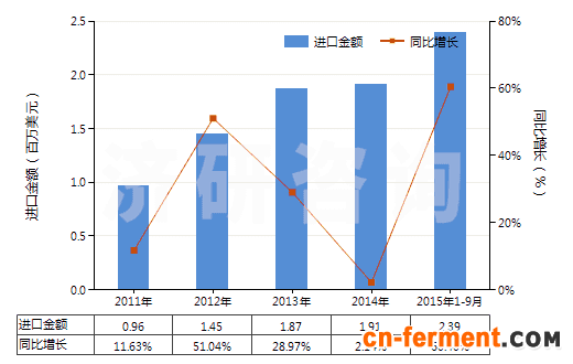 2011-2015年9月中国味精(HS21039010)进口总额及增速统计