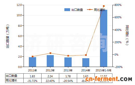2011-2015年9月中国味精(HS21039010)出口量及增速统计