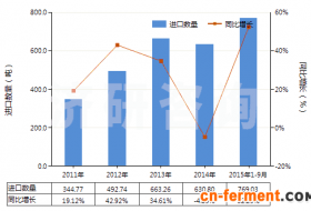 2011-2015年9月味精进出口贸易总额及发展趋势