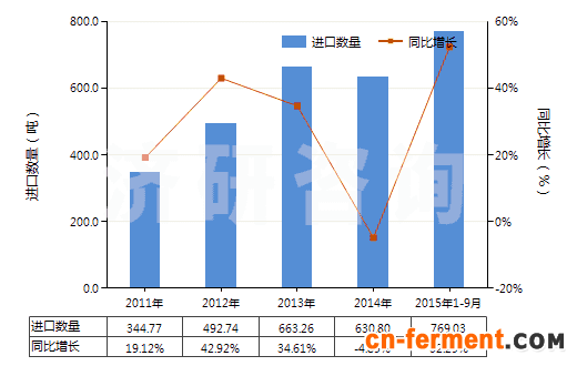 2011-2015年9月中国味精(HS21039010)进口量及增速统计