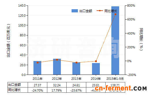 2011-2015年9月中国味精(HS21039010)出口总额及增速统计