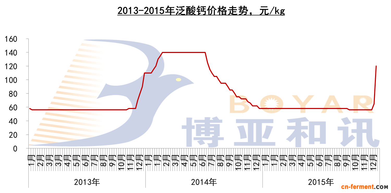 泛酸钙直线拉升