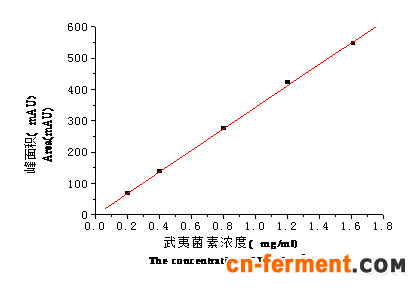 武夷菌素标准曲线
