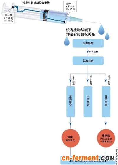 新京报讯 （记者张泉薇 朱星）连续发酵多日的&ldquo;山东非法经营疫苗案&rdquo;出现了上市公司的身影。昨日，国内二类疫苗&ldquo;龙头股&rdquo;之一的沃森生物被曝卷入该起事件，宣布紧急停牌。据新京报记者了解，其控股子公司山东实杰生物科技股份有限公司（简称实杰生物），登上了食药监总局的&ldquo;虚构销售渠道&rdquo;嫌疑名单，目前正在配合调查。