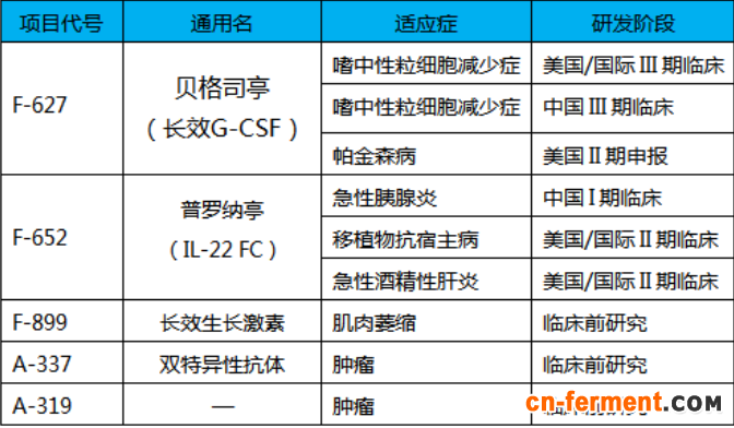 健能隆管线药物及开发阶段如下