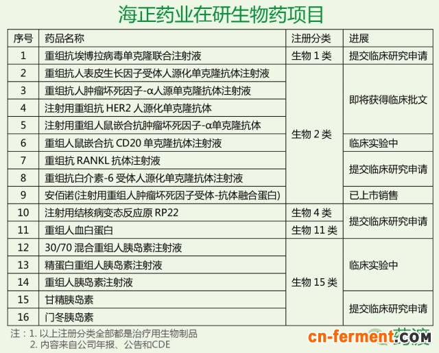 海正药业在研生物药项目