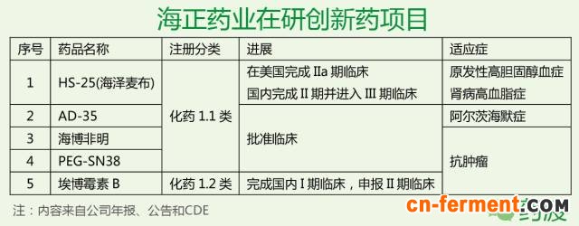 海正药业在研创新药项目