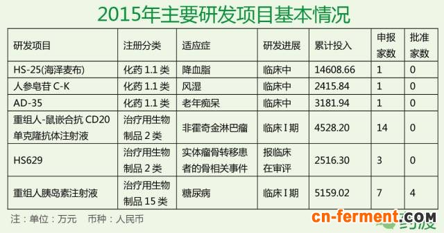 海正药业在研主要项目