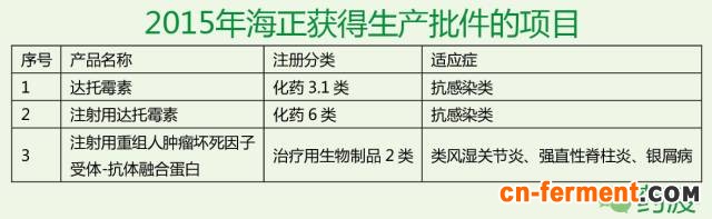 海正药业2015年获得生产批件项目