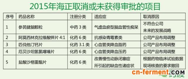 海正药业取消或未获得审批项目