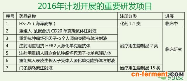 海正药业2016计划开展项目