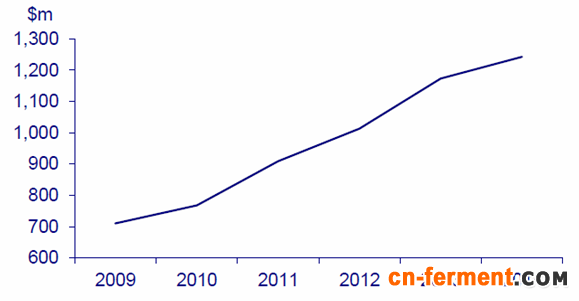 2009-2014年发酵产品类杀虫剂的市场走势