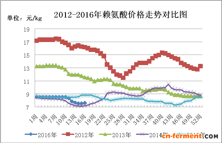 2012-2016年国产赖氨酸周度价格走势图(16周)