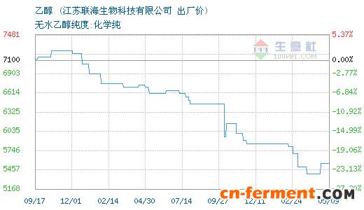 江苏联海生物科技有限公司关于乙醇的报价为5550元/吨