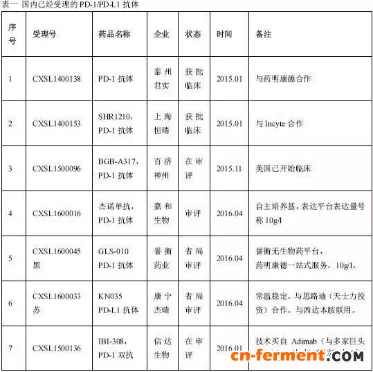 从PD-1/PD-L1抗体看国内生物药研发形势的变化