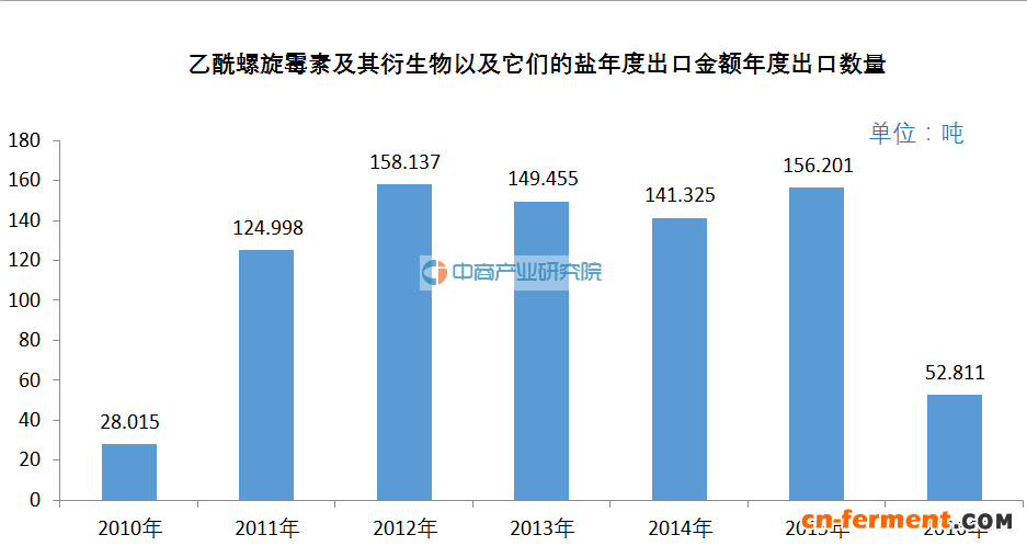2016年前4月乙酰螺旋霉素及其衍生物以及它们的盐出口数量为52.811吨