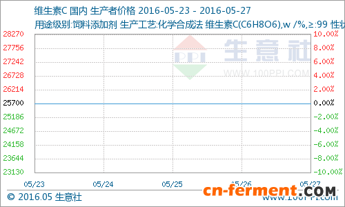 本周国内维C行情分析（5.23-5.27）