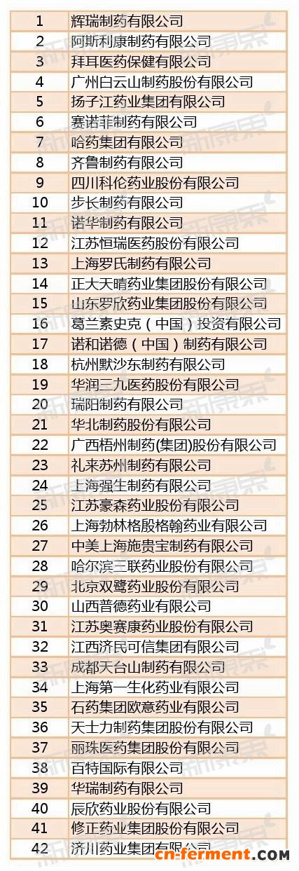 2015年年度制药工业排行榜