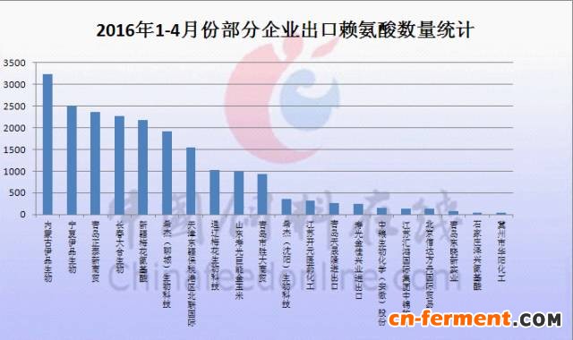 浅析近几年中国出口赖氨酸情况